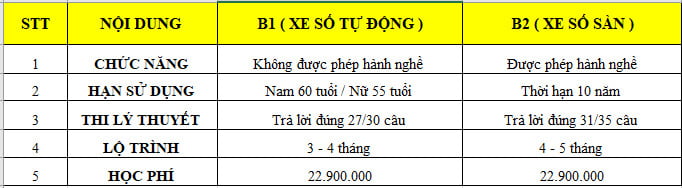 điểm khác nhau giữa xe B1 và B2 bảng giá PHÚC THỊNH 